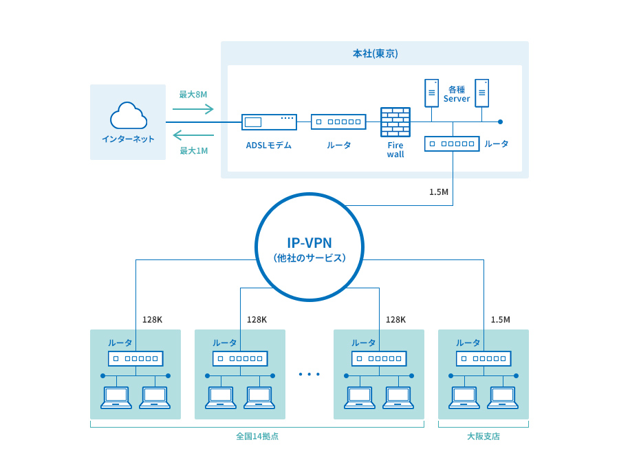 ネットワークはISDNからフレームリレーへ、そしてIP-VPNへと発展 概要図