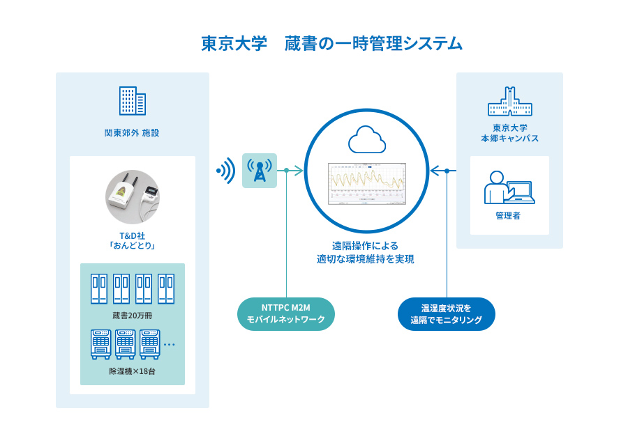 東京大学 蔵書の一時管理システム