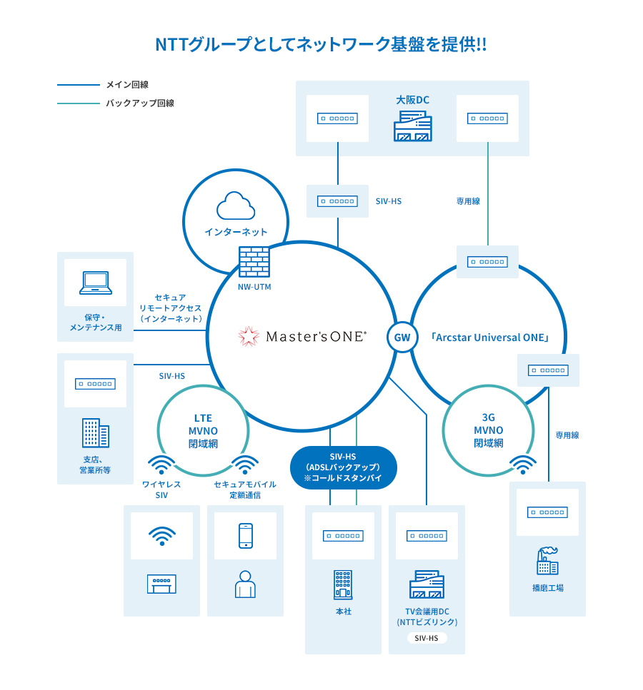 NTTグループとしてネットワーク基盤を提供!!