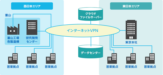 図:Master'sONE® 導入前のネットワーク構成の概略
