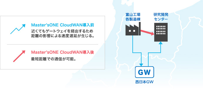 図：ゲートウェイでの中継が発生しないMaster'sONE CloudWAN®セキュアパッケージ