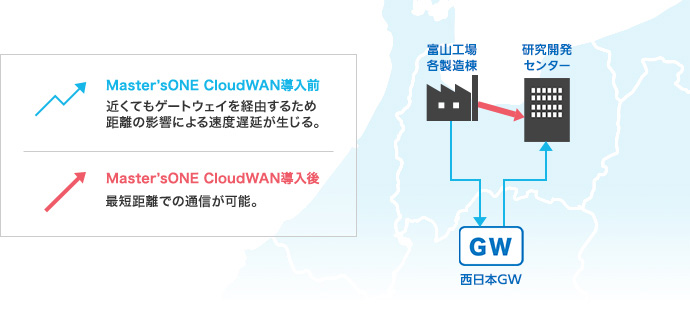図:ゲートウェイでの中継が発生しないMaster'sONE CloudWAN®セキュアパッケージ