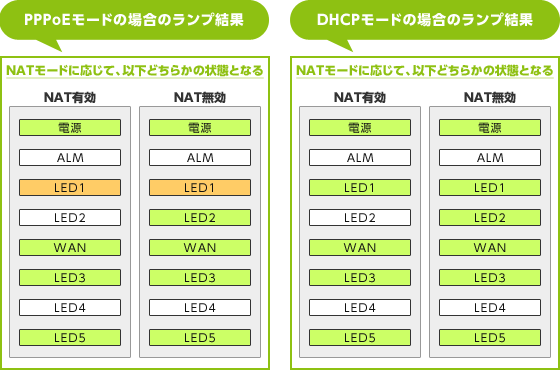 正常なランプ表示