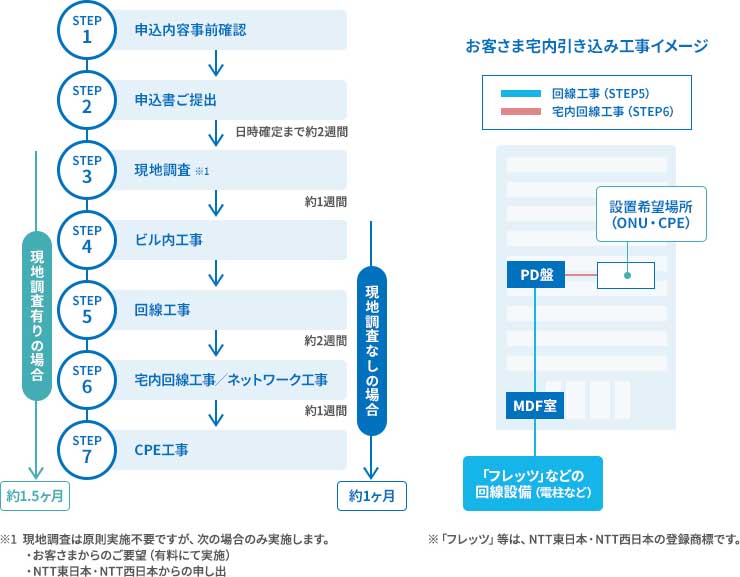 ご利用の流れ お客さま宅内引き込み工事イメージ