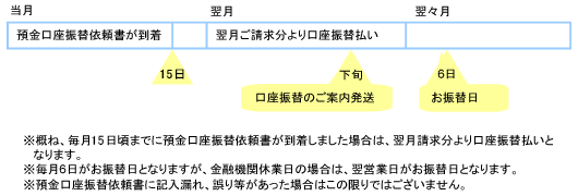 口座振替の開始時期について