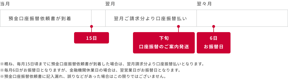 口座振替の開始時期について