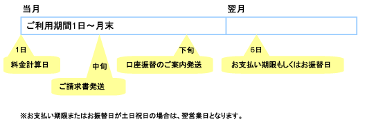 先払いのサイクル