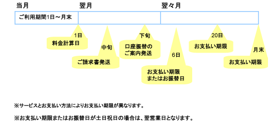 先払いのサイクル