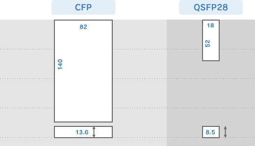 図2-2：CFPとQSFP28の大きさ比較