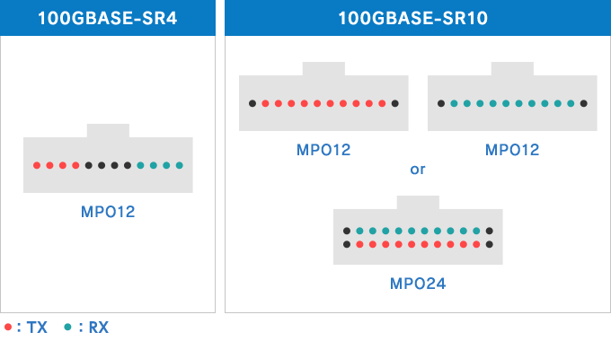 図3-1：多芯マルチモードファイバコネクタの種類