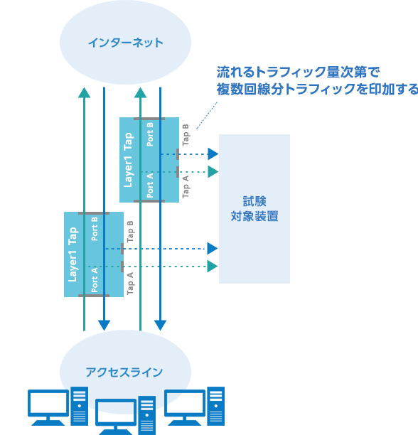 図5-1：商用トラフィックによる負荷試験構成