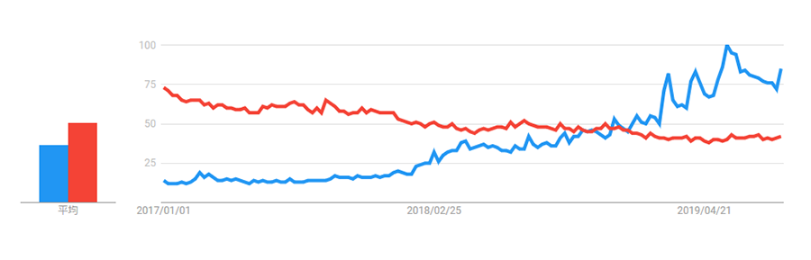画像:Googleトレンド