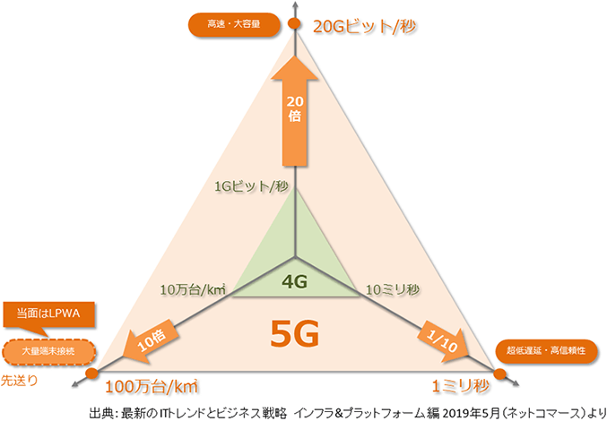 画像：4Gと5Gの比較
