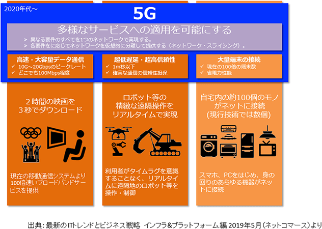 画像：5Gの適用例