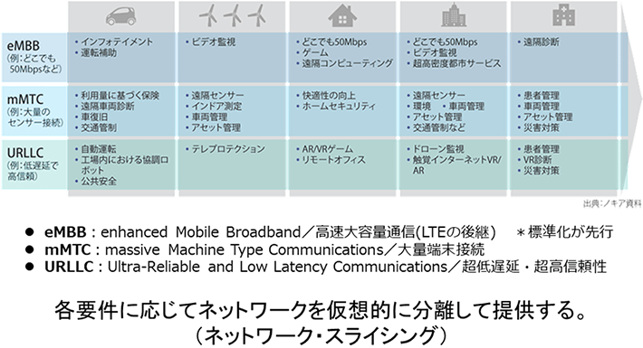 画像：5Gの3つの特性