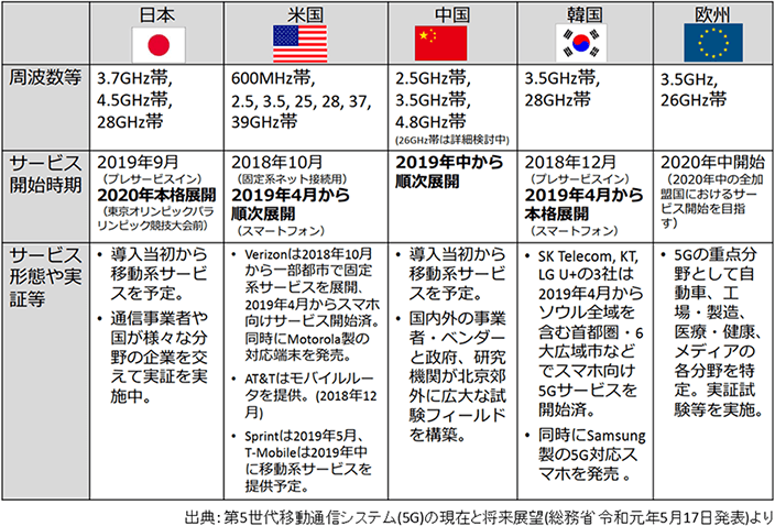 画像：各国の5Gの展開スケジュール