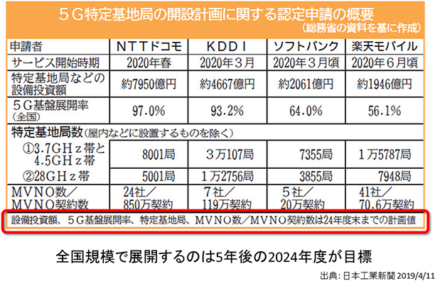 画像：日本のキャリアの展開スケジュール