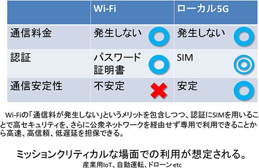 画像:Wi-Fi vs ローカル5G