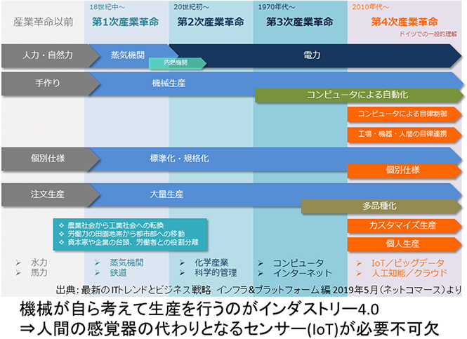 画像：インダストリー4.0