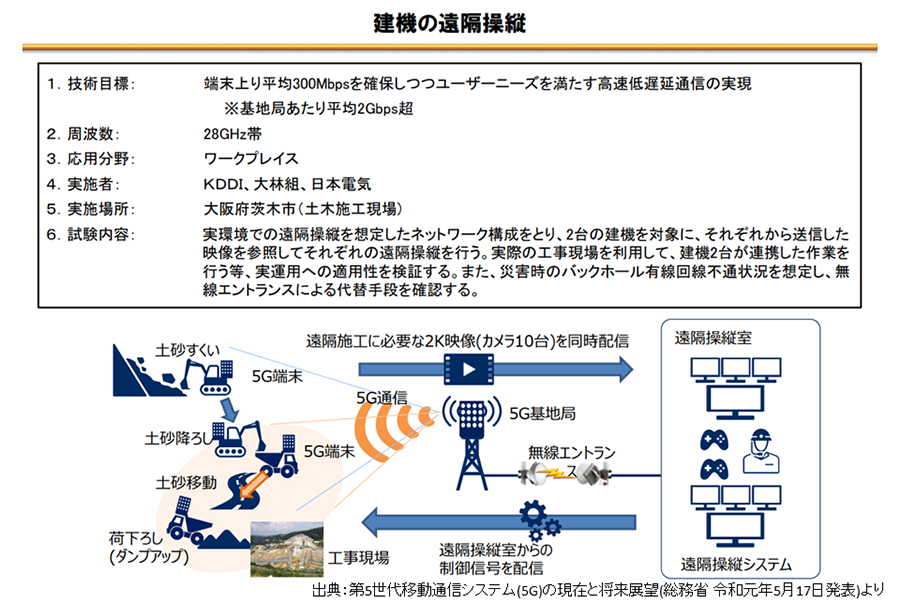 画像:5G × ソリューション事例(URLLC:低遅延)