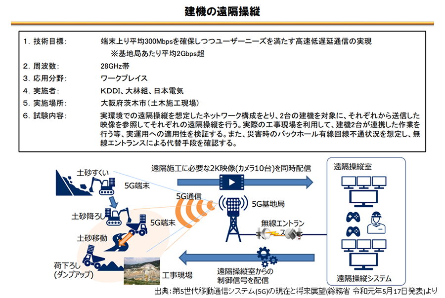 画像：5G × ソリューション事例(URLLC:低遅延)