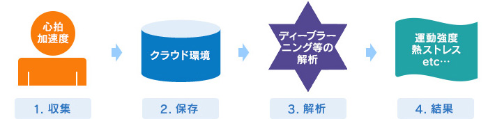 IoTとしてのヘルスケアサービス 概要図