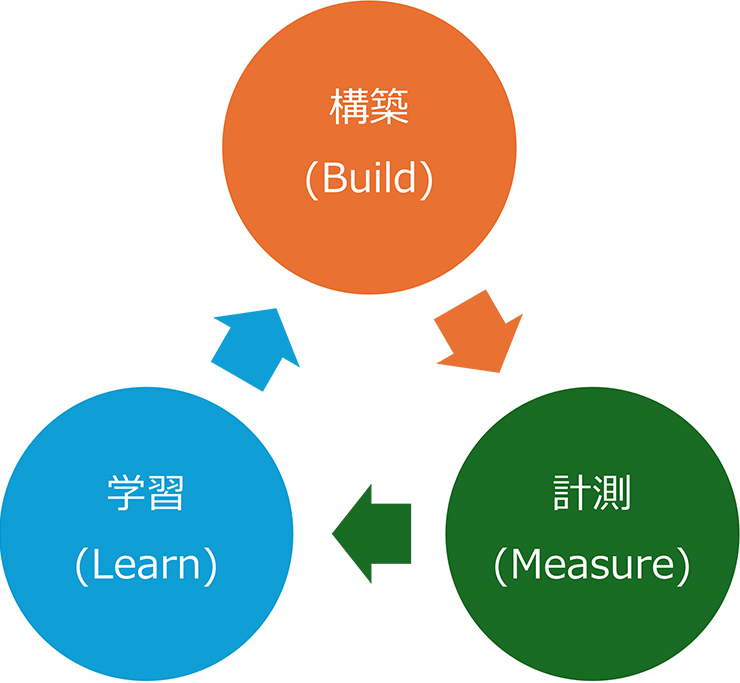 仮説検証のプロセス