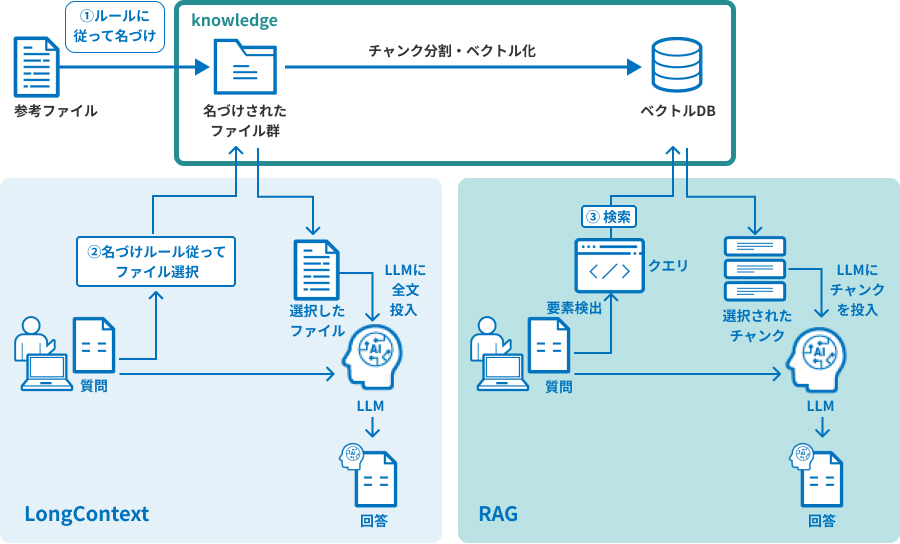 LongContextとRAGの違い