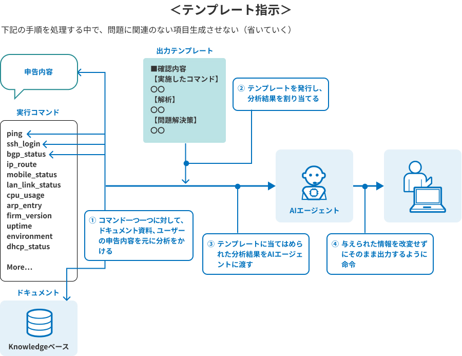 テンプレート指示