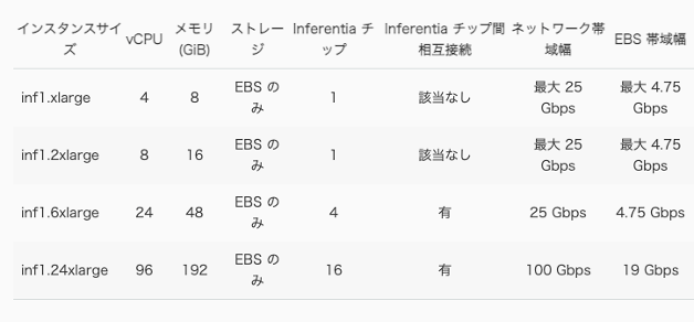 インスタンスサイズ別の比較表