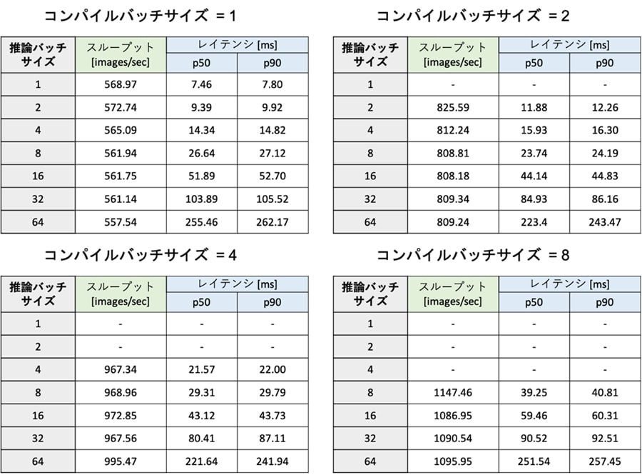 コンパイルバッチサイズ=1 / コンパイルバッチサイズ=2 / コンパイルバッチサイズ=4 / コンパイルバッチサイズ=8