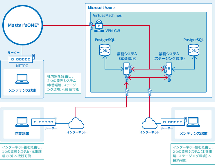 図0. Azureのシステム運用