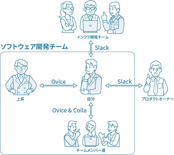 仕事の関係者とその人達とのコミュニケーションズ手段