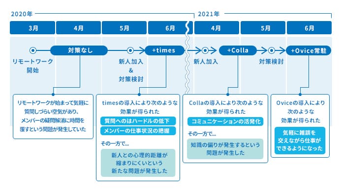 リモートワーク下での改善の歴史