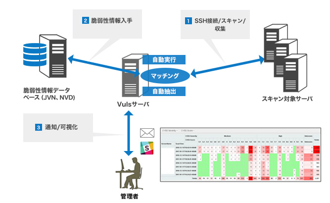 脆弱性スキャンツールVuls 概要図