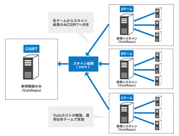 Vulsの実装と運用形態 概要図