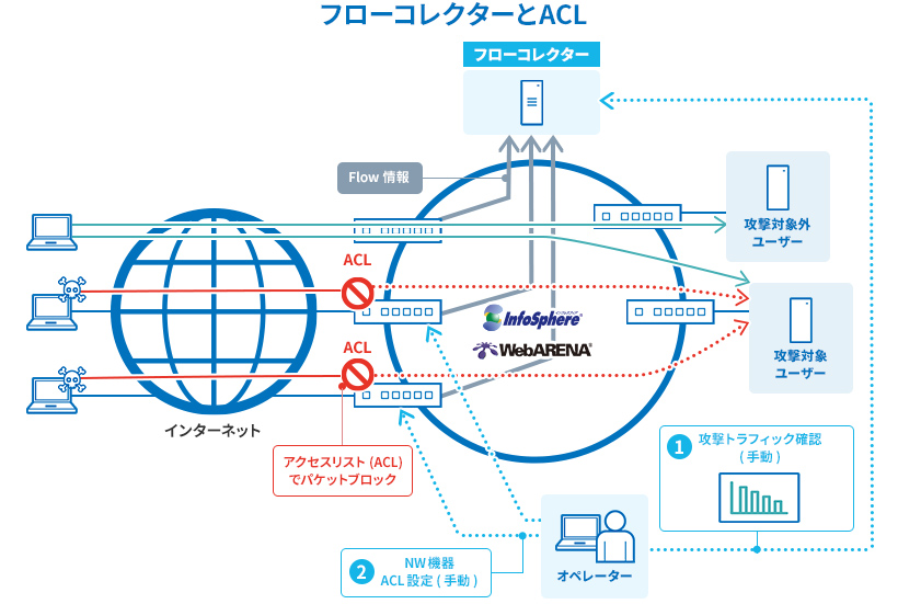 対策1 概要:フローコレクターとACL