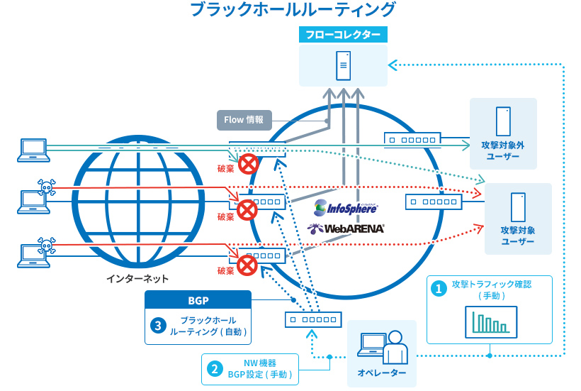 対策2 概要: ブラックホールルーティング