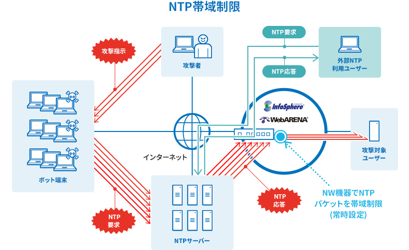 対策3 概要：NTP帯域制限