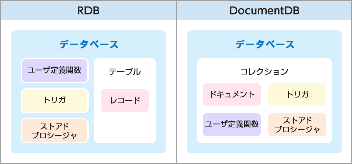  RDBとDocumentDBの比較 概要図