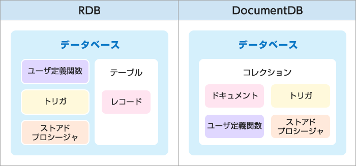 RDBとDocumentDBの比較 概要図