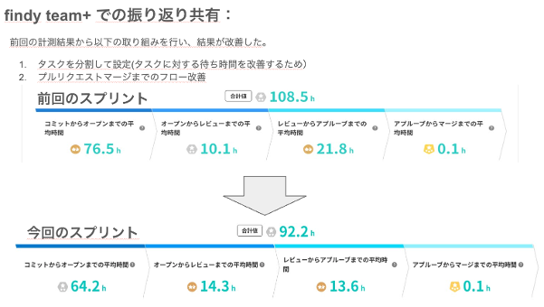 スプリントレビューでの振り返り資料