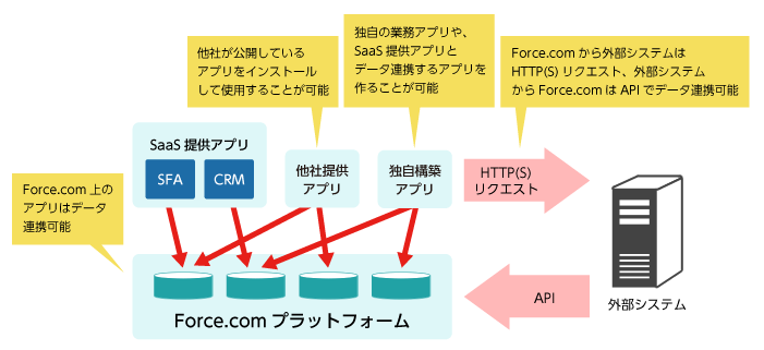 Force.com上で動作するアプリケーションと外部システム 概要図