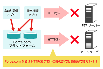 Force.com側から外部システムへ通信する際の制限 概要図