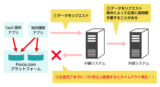 Force.com側から外部システムへ通信する際の制限 概要図