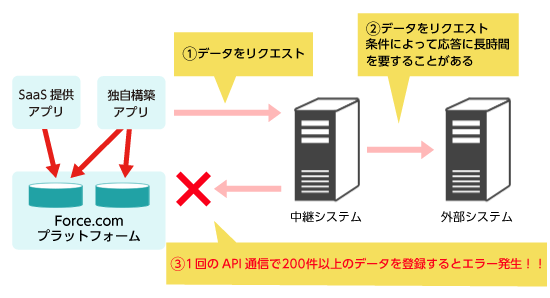 外部システム側からForce.comのAPIを利用する際の制限 概要図