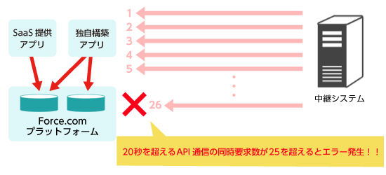 外部システム側からForce.comのAPIを利用する際の制限 概要図