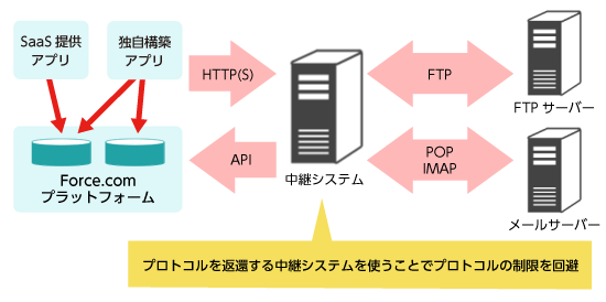 機能１．Force.comからのリクエストを受け付けるAPI機能と、外部システムから取得したデータをForce.comに登録する機能 概要図