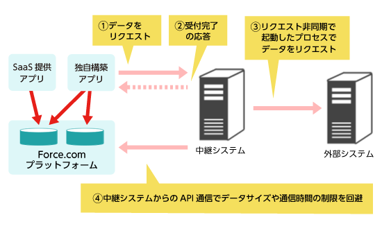 機能２．Force.comからのリクエストとは非同期に外部システムからデータを取得する機能 概要図