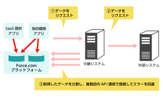 機能３．API通信時にデータを分割する機能 概要図